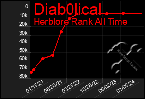 Total Graph of Diab0lical