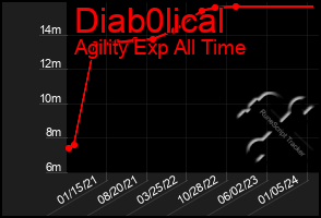 Total Graph of Diab0lical