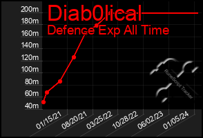 Total Graph of Diab0lical