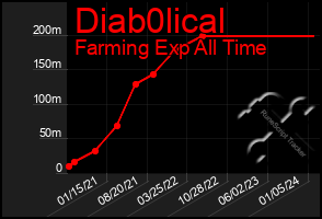 Total Graph of Diab0lical