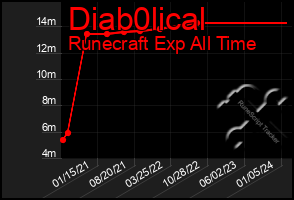 Total Graph of Diab0lical