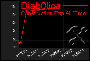 Total Graph of Diab0lical