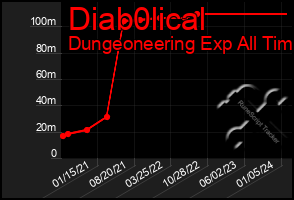 Total Graph of Diab0lical
