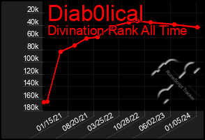 Total Graph of Diab0lical