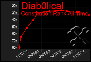 Total Graph of Diab0lical