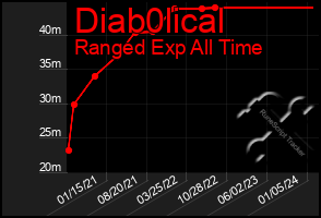 Total Graph of Diab0lical