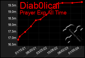 Total Graph of Diab0lical
