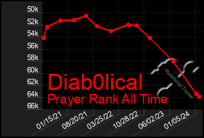 Total Graph of Diab0lical