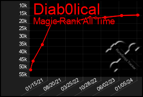 Total Graph of Diab0lical