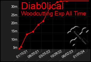 Total Graph of Diab0lical
