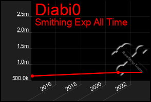 Total Graph of Diabi0