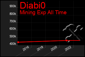 Total Graph of Diabi0