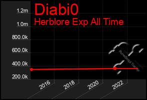 Total Graph of Diabi0