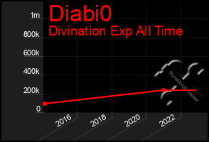 Total Graph of Diabi0