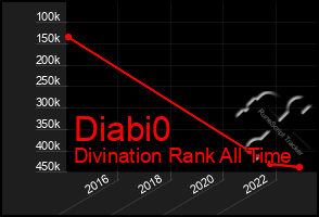 Total Graph of Diabi0