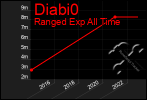 Total Graph of Diabi0