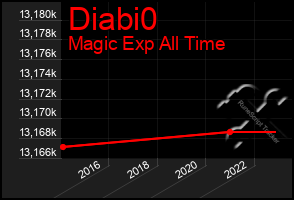 Total Graph of Diabi0