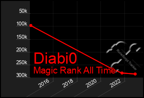 Total Graph of Diabi0