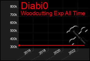 Total Graph of Diabi0