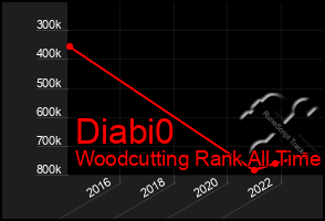 Total Graph of Diabi0