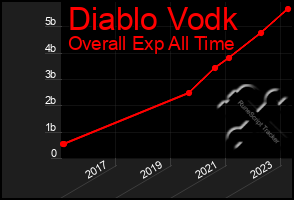 Total Graph of Diablo Vodk