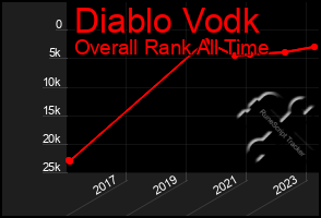 Total Graph of Diablo Vodk