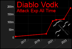 Total Graph of Diablo Vodk