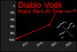 Total Graph of Diablo Vodk