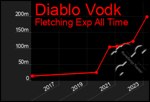 Total Graph of Diablo Vodk