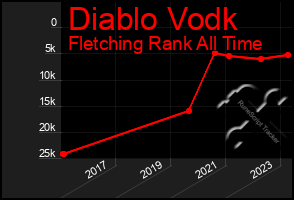 Total Graph of Diablo Vodk