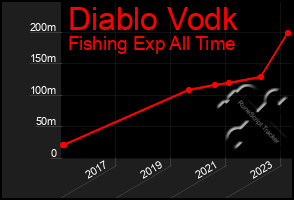 Total Graph of Diablo Vodk