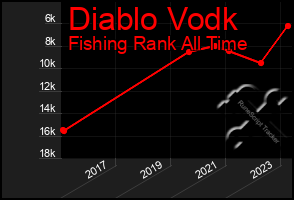 Total Graph of Diablo Vodk