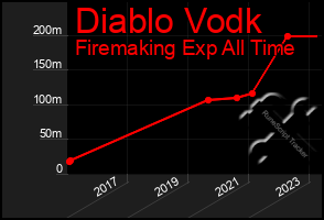 Total Graph of Diablo Vodk