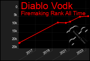 Total Graph of Diablo Vodk