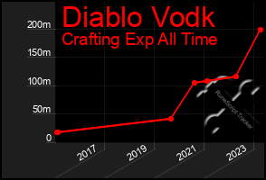 Total Graph of Diablo Vodk