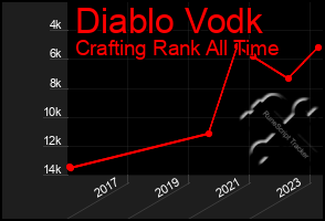 Total Graph of Diablo Vodk