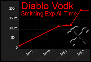 Total Graph of Diablo Vodk