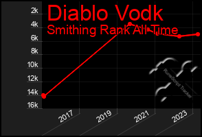 Total Graph of Diablo Vodk