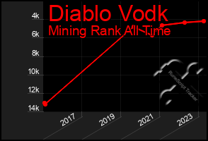 Total Graph of Diablo Vodk