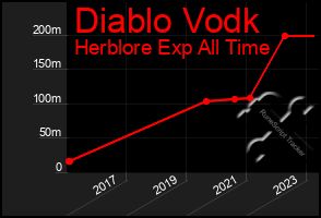 Total Graph of Diablo Vodk