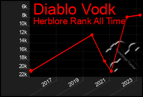 Total Graph of Diablo Vodk