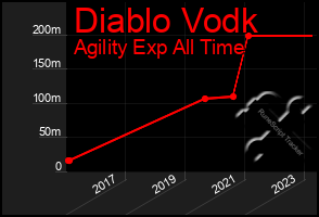 Total Graph of Diablo Vodk