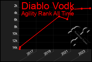 Total Graph of Diablo Vodk