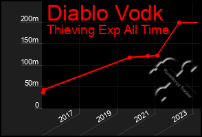 Total Graph of Diablo Vodk