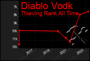 Total Graph of Diablo Vodk