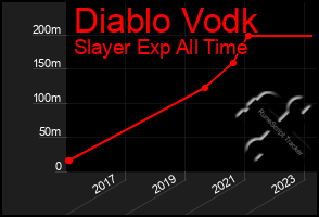 Total Graph of Diablo Vodk