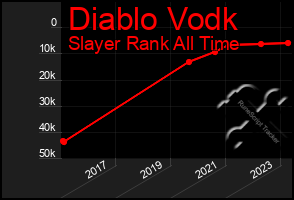 Total Graph of Diablo Vodk