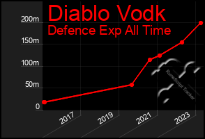 Total Graph of Diablo Vodk