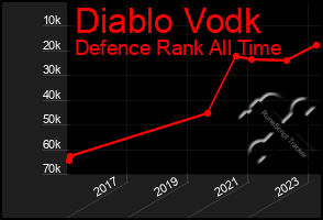 Total Graph of Diablo Vodk