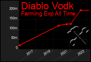 Total Graph of Diablo Vodk